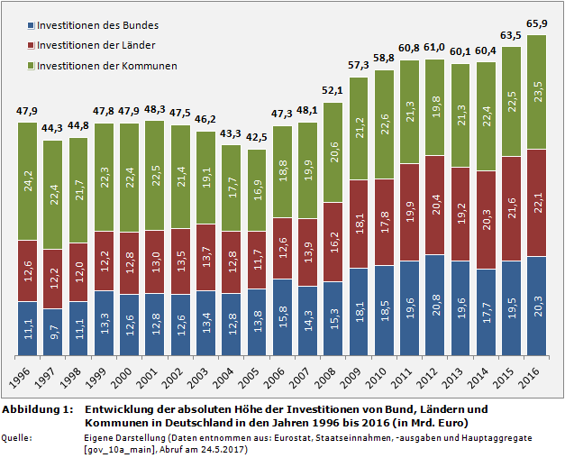 Entwicklung der absoluten Höhe der Investitionen von Bund, Ländern und Kommunen in Deutschland in den Jahren 1996 bis 2016 (in Mrd. Euro)