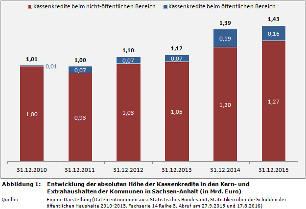 Entwicklung der absoluten Höhe der Kassenkredite in den Kern- und Extrahaushalten der Kommunen in Sachsen-Anhalt (in Mrd. Euro)