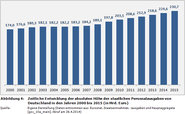 Zeitliche Entwicklung der absoluten Höhe der staatlichen Personalausgaben von Deutschland in den Jahren 2000 bis 2015 (in Mrd. Euro)