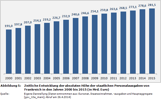 Zeitliche Entwicklung der absoluten Höhe der staatlichen Personalausgaben von Frankreich in den Jahren 2000 bis 2015 (in Mrd. Euro)