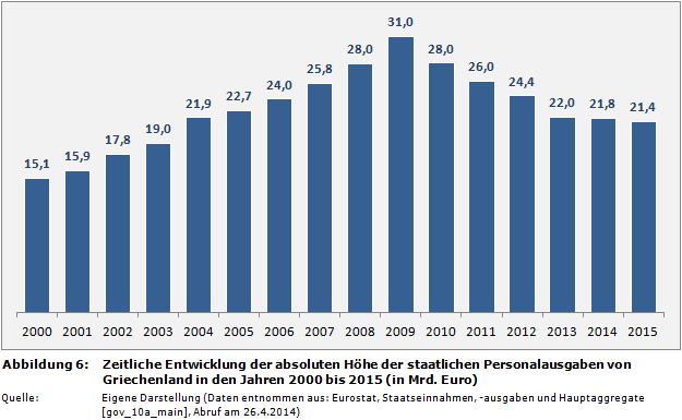 Zeitliche Entwicklung der absoluten Höhe der staatlichen Personalausgaben von Griechenland in den Jahren 2000 bis 2015 (in Mrd. Euro)