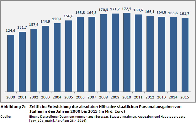 Zeitliche Entwicklung der absoluten Höhe der staatlichen Personalausgaben von Italien in den Jahren 2000 bis 2015 (in Mrd. Euro)