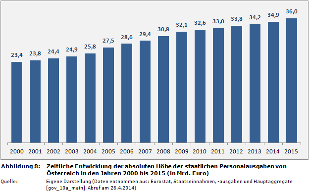 Zeitliche Entwicklung der absoluten Höhe der staatlichen Personalausgaben von Österreich in den Jahren 2000 bis 2015 (in Mrd. Euro)