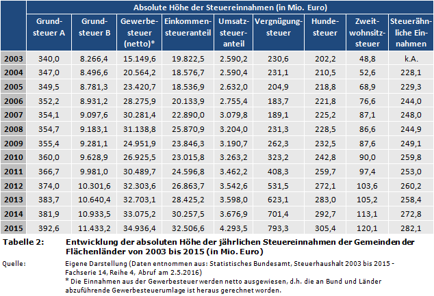 Entwicklung der absoluten Höhe der jährlichen Steuereinnahmen der Gemeinden der Flächenländer von 2003 bis 2015 (in Mio. Euro)