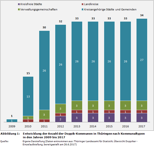 Entwicklung der Anzahl der Doppik-Kommunen in Thüringen nach Kommunaltypen in den Jahren 2009 bis 2017