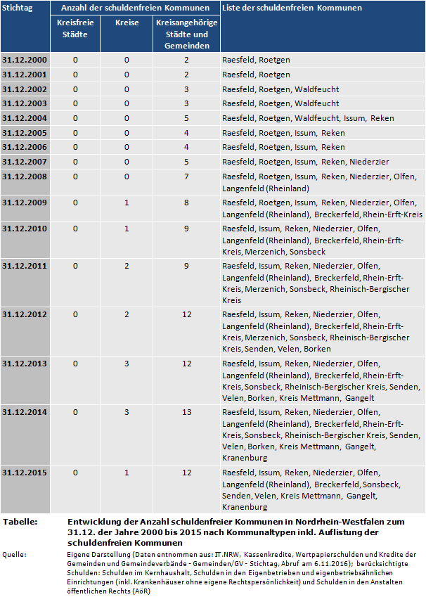 Entwicklung der Anzahl schuldenfreier Kommunen in Nordrhein-Westfalen zum 31.12. der Jahre 2000 bis 2015 nach Kommunaltypen inkl. Auflistung der schuldenfreien Kommunen