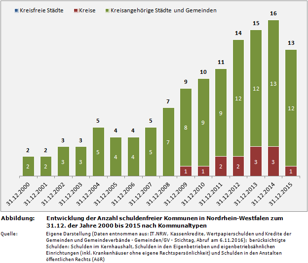 Entwicklung der Anzahl schuldenfreier Kommunen in Nordrhein-Westfalen zum 31.12. der Jahre 2000 bis 2015 nach Kommunaltypen