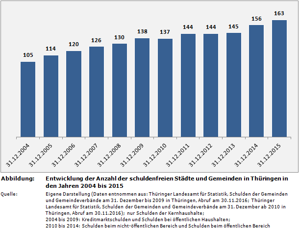 Entwicklung der Anzahl der schuldenfreien Städte und Gemeinden in Thüringen in den Jahren 2004 bis 2015