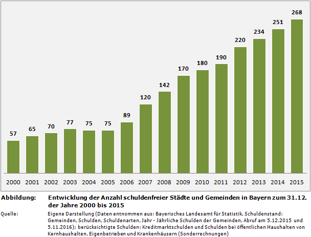 Entwicklung der Anzahl schuldenfreier Städte und Gemeinden in Bayern zum 31.12. der Jahre 2000 bis 2015