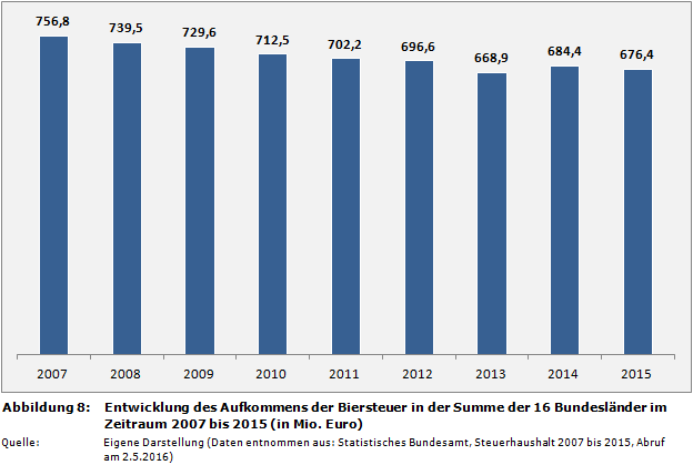 Entwicklung des Aufkommens der Biersteuer in der Summe der 16 Bundesländer im Zeitraum 2007 bis 2015 (in Mio. Euro)