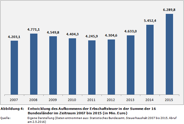 Entwicklung des Aufkommens der Erbschaftsteuer in der Summe der 16 Bundesländer im Zeitraum 2007 bis 2015 (in Mio. Euro)