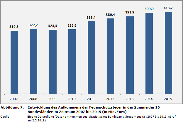 Entwicklung des Aufkommens der Feuerschutzsteuer in der Summe der 16 Bundesländer im Zeitraum 2007 bis 2015 (in Mio. Euro)