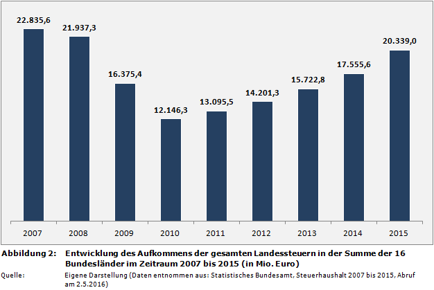 Entwicklung des Aufkommens der gesamten Landessteuern in der Summe der 16 Bundesländer im Zeitraum 2007 bis 2015 (in Mio. Euro)