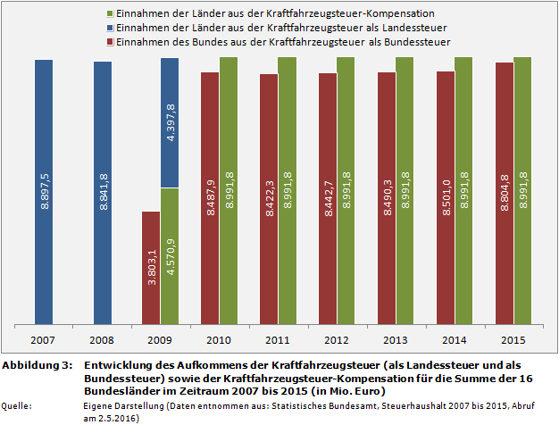 Entwicklung des Aufkommens der Kraftfahrzeugsteuer (als Landessteuer und als Bundessteuer) sowie der Kraftfahrzeugsteuer-Kompensation für die Summe der 16 Bundesländer im Zeitraum 2007 bis 2015 (in Mio. Euro)