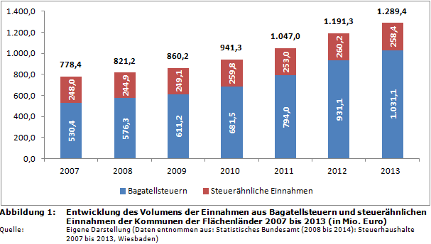 Entwicklung des Volumens der Einnahmen aus Bagatellsteuern und steuerähnlichen Einnahmen der Kommunen der Flächenländer 2007 bis 2013