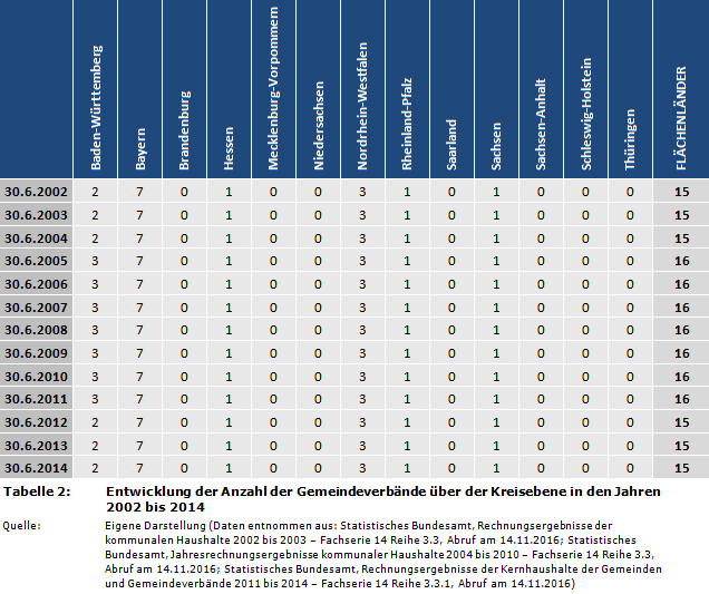Entwicklung der Anzahl der Gemeindeverbände über der Kreisebene in den Jahren 2002 bis 2014