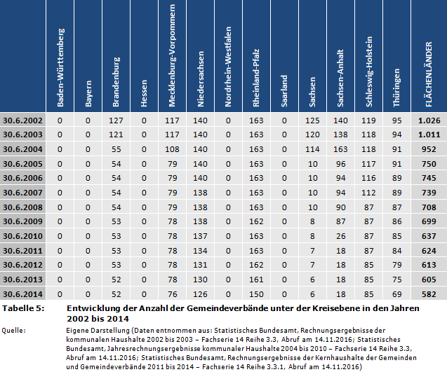 Entwicklung der Anzahl der Gemeindeverbände unter der Kreisebene in den Jahren 2002 bis 2014