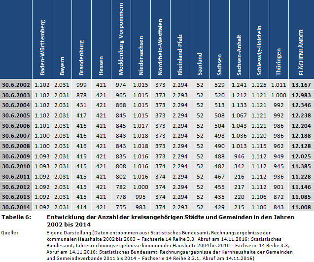 Entwicklung der Anzahl der kreisangehörigen Städte und Gemeinden in den Jahren 2002 bis 2014