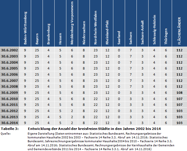 Entwicklung der Anzahl der kreisfreien Städte in den Jahren 2002 bis 2014