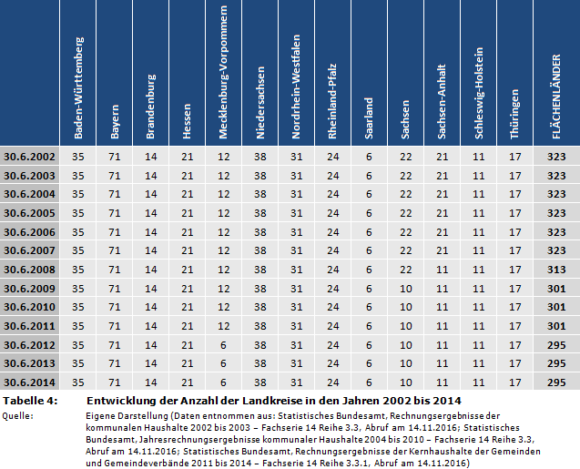 Entwicklung der Anzahl der Landkreise in den Jahren 2002 bis 2014