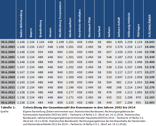 Entwicklung der Gesamtanzahl der Kommunen in den Jahren 2002 bis 2014