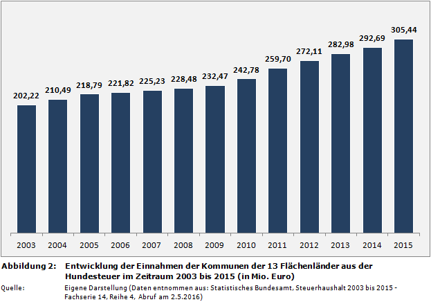 Entwicklung der Einnahmen der Kommunen der 13 Flächenländer aus der Hundesteuer im Zeitraum 2003 bis 2015 (in Mio. Euro)