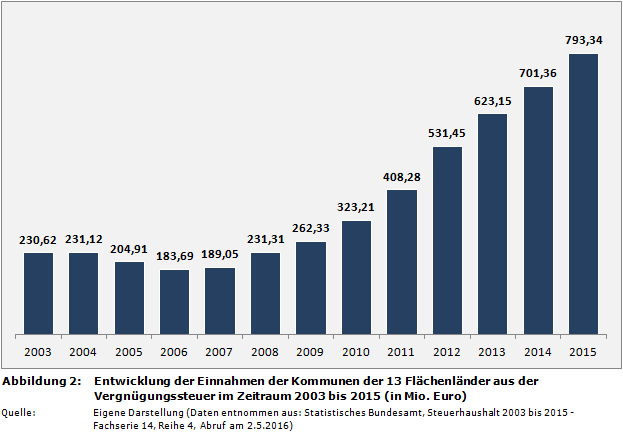 Entwicklung der Einnahmen der Kommunen der 13 Flächenländer aus der Vergnügungssteuer im Zeitraum 2003 bis 2015 (in Mio. Euro)