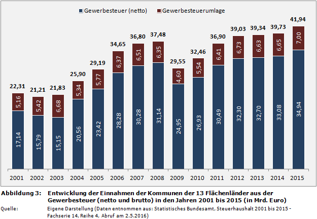 Zeitvergleich: Entwicklung der Einnahmen der Kommunen der 13 Flächenländer aus der Gewerbesteuer (netto und brutto, Gewerbesteuerumlage) in den Jahren 2001 bis 2015 (in Mrd. Euro)