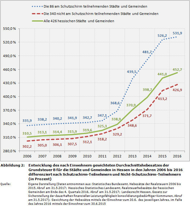 Entwicklung des nach Einwohnern gewichteten Durchschnittshebesatzes der Grundsteuer B für die Städte und Gemeinden in Hessen in den Jahren 2006 bis 2016 differenziert nach Schutzschirm-Teilnehmern und Nicht-Schutzschirm-Teilnehmern (in Prozent)