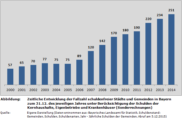 Zeitliche Entwicklung der Fallzahl schuldenfreier Städte und Gemeinden in Bayern zum 31.12. des jeweiligen Jahres unter Berücksichtigung der Schulden der Kernhaushalte, Eigenbetriebe und Krankenhäuser (Sonderrechnungen)
