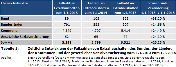 Zeitliche Entwicklung der Fallzahlen von Extrahaushalten des Bundes, der Länder, der Kommunen und der gesetzlicher Sozialversicherung vom 1.1.2013 zum 1.1.2015