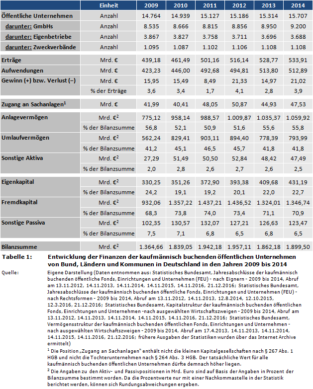 Entwicklung der Finanzen der kaufmännisch buchenden öffentlichen Unternehmen von Bund, Ländern und Kommunen in Deutschland in den Jahren 2009 bis 2014