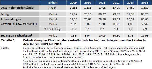 Entwicklung der Finanzen der kaufmännisch buchenden Unternehmen der Länder in den Jahren 2009 bis 2014