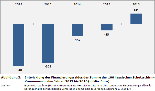 Entwicklung des Finanzierungssaldos der Summe der 100 hessischen Schutzschirm-Kommunen in den Jahren 2012 bis 2016 (in Mio. Euro)