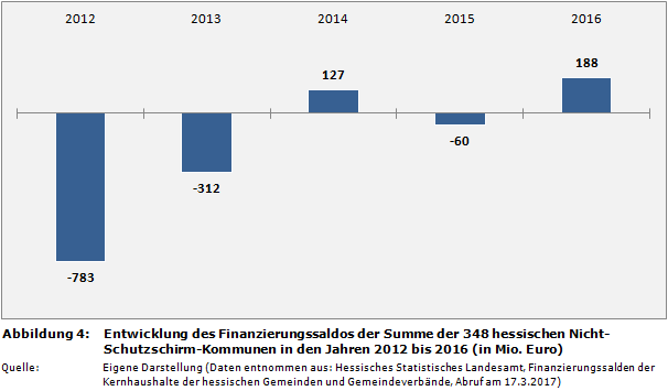 Entwicklung des Finanzierungssaldos der Summe der 348 hessischen Nicht-Schutzschirm-Kommunen in den Jahren 2012 bis 2016 (in Mio. Euro)