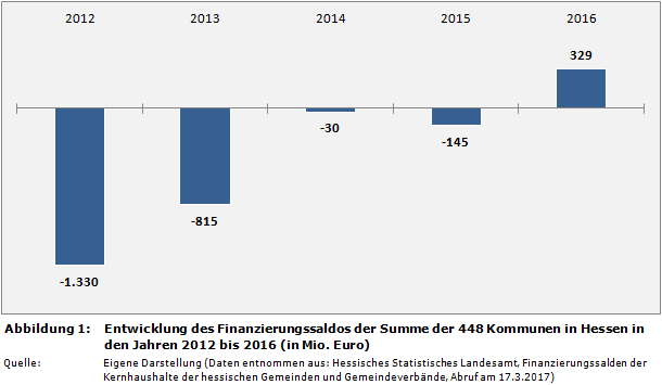 Entwicklung des Finanzierungssaldos der Summe der 448 Kommunen in Hessen in den Jahren 2012 bis 2016 (in Mio. Euro)