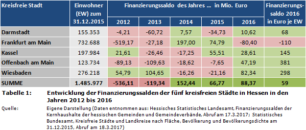 Entwicklung der Finanzierungssalden der fünf kreisfreien Städte in Hessen in den Jahren 2012 bis 2016 (in Mio. Euro)