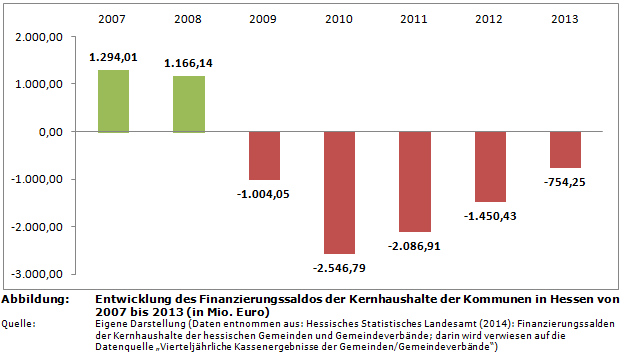 Entwicklung des Finanzierungssaldos der Kernhaushalte der Kommunen in Hessen von 2007 bis 2013 (in Mio. Euro)