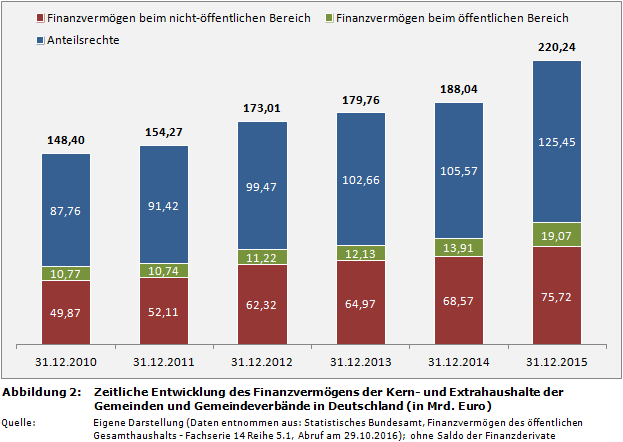 Zeitliche Entwicklung des Finanzvermögens der Kern- und Extrahaushalte der Gemeinden und Gemeindeverbände in Deutschland (in Mrd. Euro)