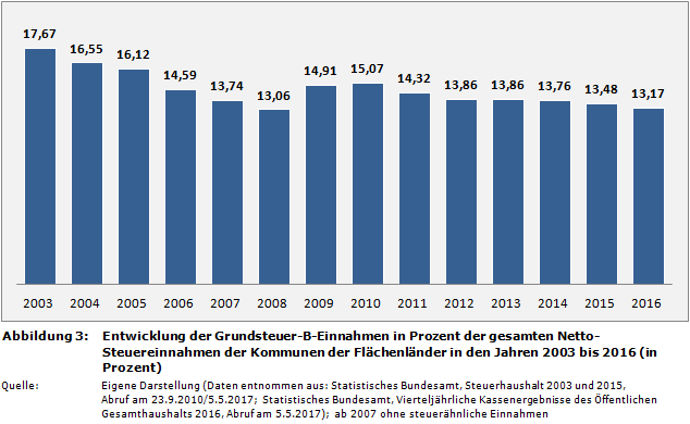 Entwicklung der Grundsteuer-B-Einnahmen in Prozent der gesamten Netto-Steuereinnahmen der Kommunen der Flächenländer in den Jahren 2003 bis 2016 (in Prozent)