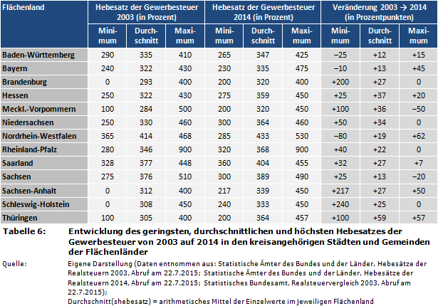 Entwicklung des geringsten, durchschnittlichen und höchsten Hebesatzes der Gewerbesteuer von 2003 auf 2014 in den kreisangehörigen Städten und Gemeinden der Flächenländer in Deutschland