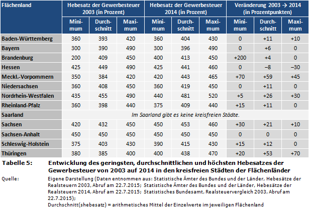 Entwicklung des geringsten, durchschnittlichen und höchsten Hebesatzes der Gewerbesteuer von 2003 auf 2014 in den kreisfreien Städten der Flächenländer in Deutschland