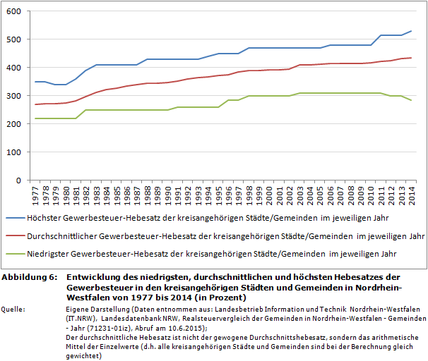 Entwicklung des niedrigsten, durchschnittlichen und höchsten Hebesatzes der Gewerbesteuer in den kreisangehörigen Städten und Gemeinden in Nordrhein-Westfalen von 1977 bis 2014 (in Prozent)