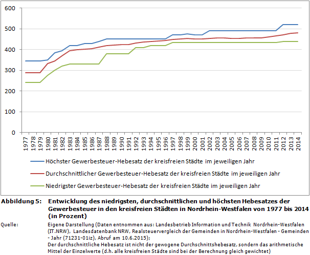 Entwicklung des niedrigsten, durchschnittlichen und höchsten Hebesatzes der Gewerbesteuer in den kreisfreien Städten in Nordrhein-Westfalen von 1977 bis 2014 (in Prozent)