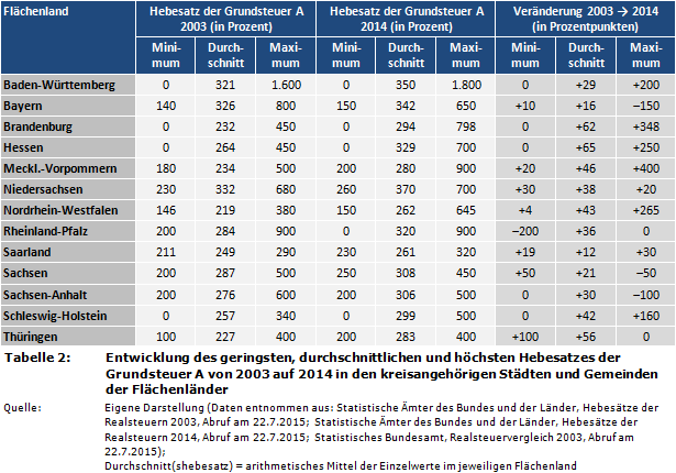 Entwicklung des geringsten, durchschnittlichen und höchsten Hebesatzes der Grundsteuer A von 2003 auf 2014 in den kreisangehörigen Städten und Gemeinden der Flächenländer