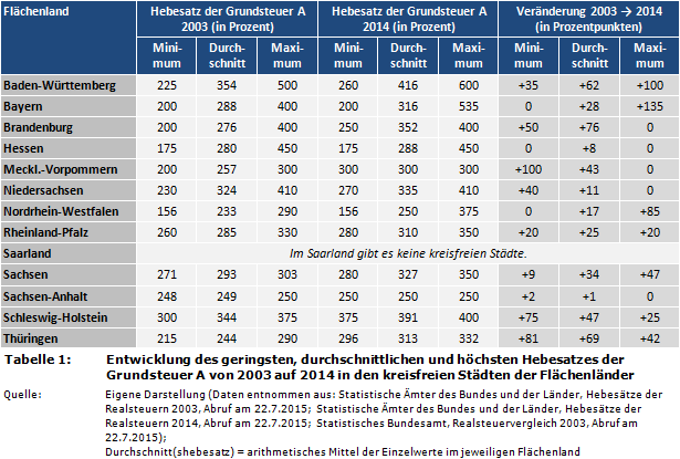 Entwicklung des geringsten, durchschnittlichen und höchsten Hebesatzes der Grundsteuer A von 2003 auf 2014 in den kreisfreien Städten der Flächenländer
