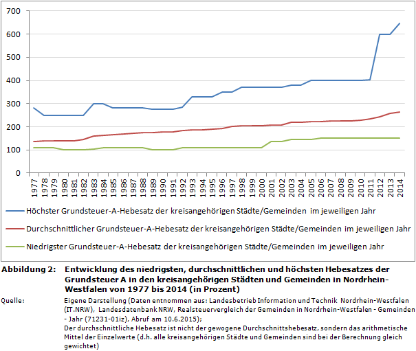 Entwicklung des niedrigsten, durchschnittlichen und höchsten Hebesatzes der Grundsteuer A in den kreisangehörigen Städten und Gemeinden in Nordrhein-Westfalen von 1977 bis 2014 (in Prozent)