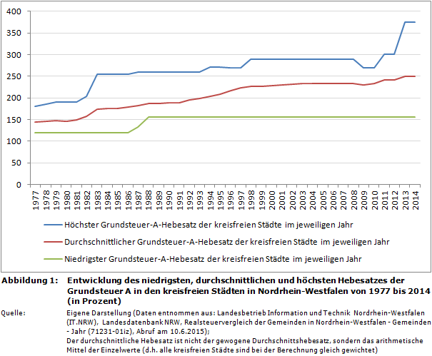 Entwicklung des niedrigsten, durchschnittlichen und höchsten Hebesatzes der Grundsteuer A in den kreisfreien Städten in Nordrhein-Westfalen von 1977 bis 2014 (in Prozent)