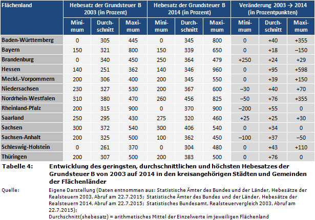 Entwicklung des geringsten, durchschnittlichen und höchsten Hebesatzes der Grundsteuer B von 2003 auf 2014 in den kreisangehörigen Städten und Gemeinden der Flächenländer in Deutschland