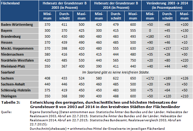 Entwicklung des geringsten, durchschnittlichen und höchsten Hebesatzes der Grundsteuer B von 2003 auf 2014 in den kreisfreien Städten der Flächenländer in Deutschland